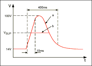 Figure 1. Typical load-dump surge shape: a) unsuppressed; b) suppressed.