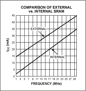 Figure 4. Eliminating external SRAM and latch saves power.