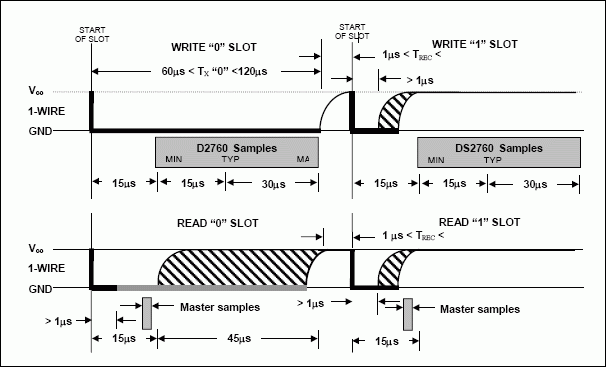 Figure 2: 1-Wire Write and Read Time Slot.