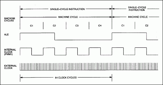 Figure 2. Internal timimg relationships in PMM1.