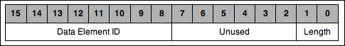 Figure 1. Structure of a Data Element header.