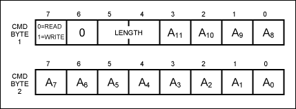 圖3. 命令字節(jié)結構