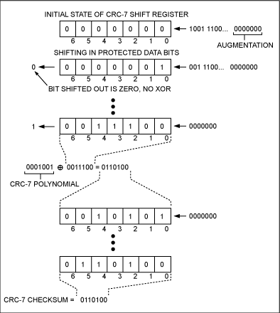 圖2. 通過移位寄存器架構(gòu)計(jì)算CRC-7。