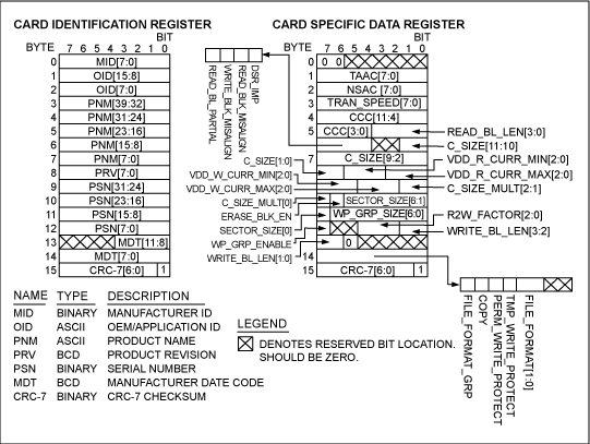 圖5. CSD寄存器和CID寄存器提供SD卡的相關(guān)信息。