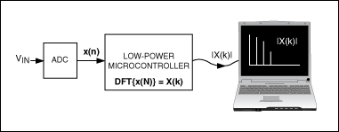 圖1. 利用FFT應用計算輸入電壓的頻譜。