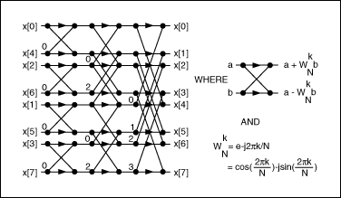 圖2. 利用蝶型運算實現N = 8的FFT。