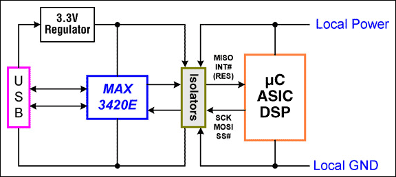 圖3. 隔離USB