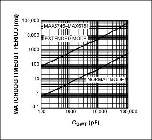 Figure 8. This figure shows the wide range of available watchdog timeouts.