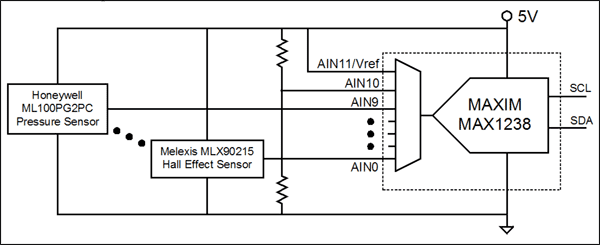 圖3. MAX1238 ADC允許AN11輸入作為參考電壓，因此，ADC可與比例傳感器配合使用。