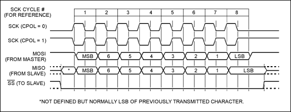 圖2a. 3線接口時(shí)序(CPHA = 1)，CPHA = 1、CPOL = 1時(shí)，3線接口在時(shí)鐘的上升沿將數(shù)據(jù)移入外設(shè)，在時(shí)鐘的下降沿將數(shù)據(jù)移出外設(shè)。