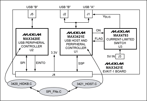 圖2. MAX3421E EVKIT-1結(jié)構(gòu)框圖，圖中橢圓陰影部分為應(yīng)用程序模塊。