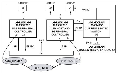 圖3. MAX3421EEVKIT-1電路板框圖。帶陰影的橢圓形是主要軟件模塊。