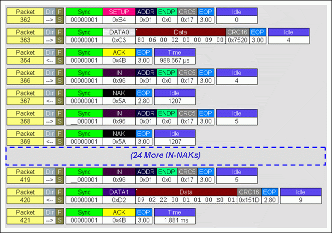 圖5. USB總線的低速外圍設(shè)備對(duì)主機(jī)IN數(shù)據(jù)請(qǐng)求的響應(yīng)。主機(jī)在信息包362-364中發(fā)出數(shù)據(jù)請(qǐng)求。外圍設(shè)備發(fā)出信息包420表示數(shù)據(jù)準(zhǔn)備就緒。插入的IN-NAK信息包為USB流量控制，外圍設(shè)備在數(shù)據(jù)準(zhǔn)備就緒之前始終響應(yīng)NAK。