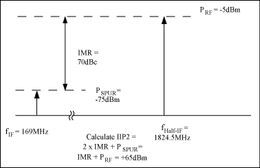 圖5. 計算混頻器輸入信號的第二截點，IIP2