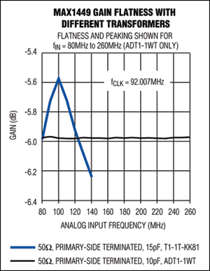 圖3. 用800MHz變壓器所獲得的增益平坦度比用200MHz變壓器所獲得增益平坦度有很大的改善。