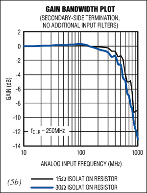 圖5. 將經過良好平衡的二次側信號饋入轉換器(圖5a)，可完全消除450MHz至550MHz范圍內的增益突起。同時還可增加直流衰減，使頻率響應更加平坦，不過這會損失一些帶寬(圖5b)。