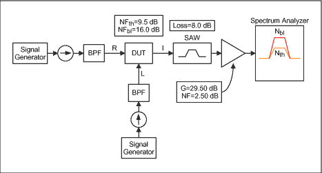 Figure 5. Experimental set-up to measure noise under blocking conditions and deducing.