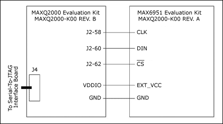 圖1. MAX6951評估板與MAXQ2000評估板的連接圖