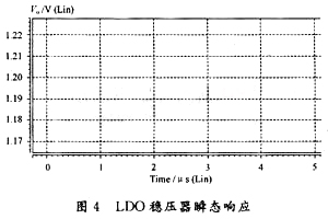 LDO穩(wěn)壓器輸出電壓Vo的瞬態(tài)響應(yīng)