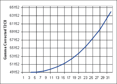 Figure 2. Gamma corrected T2C0.