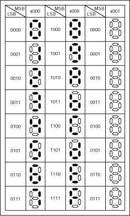 圖3. 7段顯示器字模 