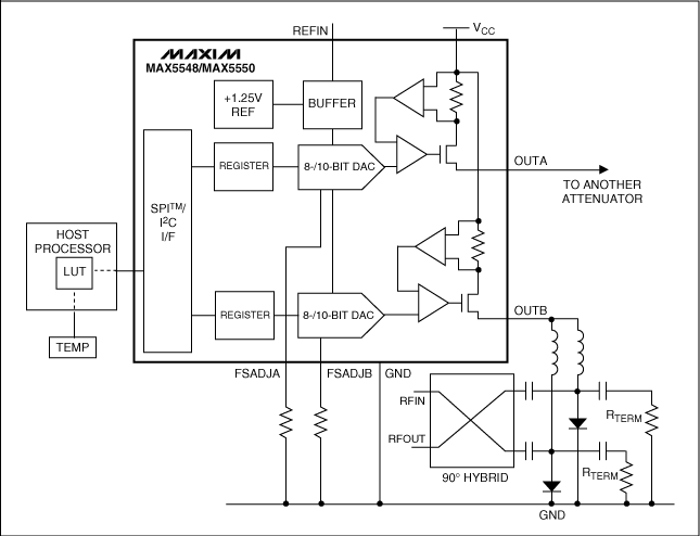 圖4. RF衰減器受電流輸出DAC (MAX5548或MAX5550)驅(qū)動，通過根據(jù)主機(jī)處理器的校準(zhǔn)信號調(diào)整輸出電流，從而進(jìn)行溫度補(bǔ)償。