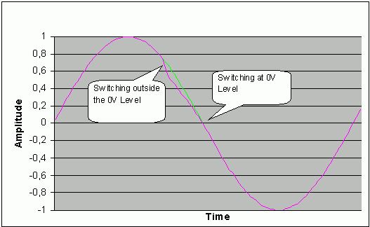 圖1. 在0V電平切換時(shí)，音頻喀嗒聲和噼噗聲的影響