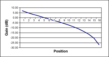 Figure 8. Stereo, cascaded traditional volume control, more = better?