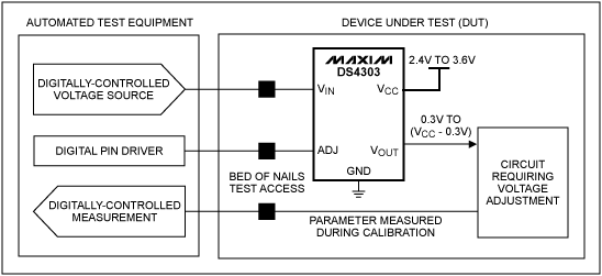 圖3. 非易失采樣/保持電壓基準(zhǔn)DS4303，雖然不是數(shù)字電位器，但可理想用于產(chǎn)品校準(zhǔn)。校準(zhǔn)時(shí)，在被控制信號(ADJ)鎖定之前，DS4303輸出(VOUT)取決于輸入電壓(VIN)。