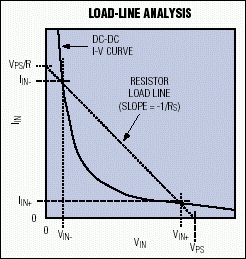 圖3. 該圖在DC-DC轉(zhuǎn)換器的I-V曲線上附加了一條和電源內(nèi)阻有關(guān)的負(fù)載線