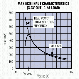 圖5. 在VMIN以上，MAX1626的輸入I-V特性非常接近于90%效率的理想器件