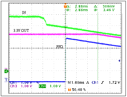 Figure 2. Input power fail (PFO) warning time.