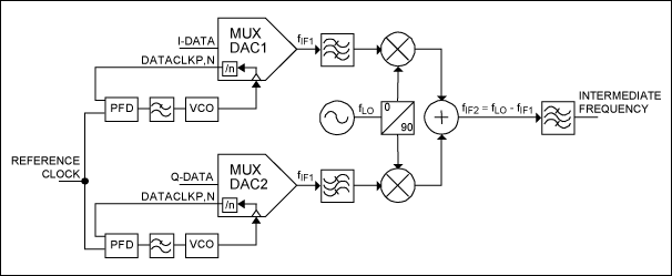 圖7. 每個DAC使用一個PLL實現MUX-DAC同步