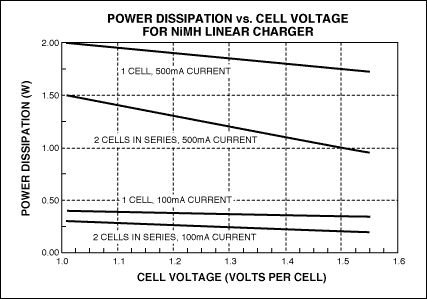 圖5. 采用5.0V電壓的USB端口對NiMH電池充電時，線性調(diào)整器件的功耗。