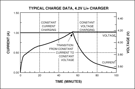 圖2. 使用CCCV充電器對Li+電池充電時的典型曲線。