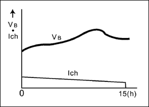 圖1. 半恒流充電，主要應(yīng)用于剃須刀，數(shù)字無繩電話和玩具