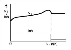 圖2. 定時器控制充電，主要應(yīng)用于筆記本，數(shù)據(jù)終端，無線設(shè)備和蜂窩電話