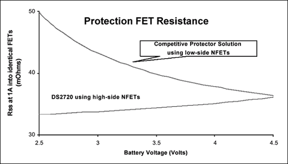 圖8. 受DS2720高端模式控制的保護FET電阻小于傳統(tǒng)低端模式FET電阻。受DS2720控制的FET電阻實際上隨電池電壓下降而降低。