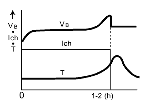 圖4. -dT/dt終止充電方式，應(yīng)用于電源設(shè)備和電動工具