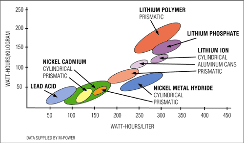 圖1. 各種電池類型的能量密度