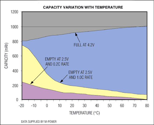 圖2. 溫度對(duì)電池容量的影響