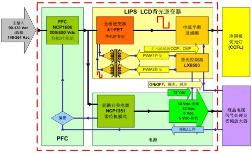 圖3：安森美半導體針對32英寸液晶電視的全橋高壓LIPS解決方案功能框圖。