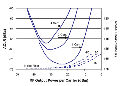 圖7. 1、2或4載波WCDMA信號的 ACLR和噪聲性能