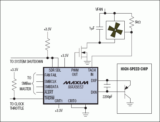 圖2. PWM輸出的溫度傳感器和自動(dòng)風(fēng)扇速度控制器。根據(jù)溫度來(lái)自動(dòng)控制風(fēng)扇速度。時(shí)鐘節(jié)流和系統(tǒng)關(guān)斷輸出防止高速芯片達(dá)到毀滅性溫度。將CRIT0和CRIT1管腳連接到電源或地可選擇默認(rèn)的關(guān)斷溫度門(mén)限，即使系統(tǒng)軟件掛起時(shí)也能確保安全。
