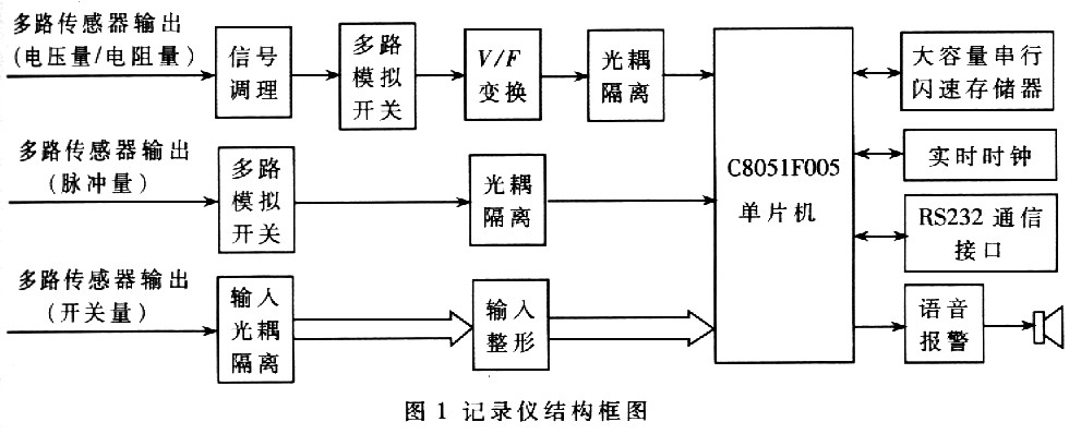 記錄儀結(jié)構(gòu)框圖