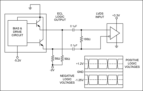 圖1. ECL至LVDS電平轉(zhuǎn)換配置