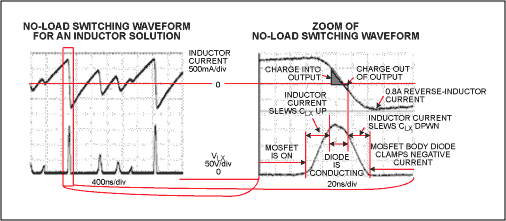 Figure 10. This scope photo (left) demonstrates the effect of the ES1D diode's 15ns reverse-recovery time. The zoom of the waveform (right) reveals that the inductor current actually ramps negative since the diode fails to turn off in time.