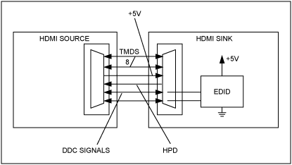 圖1. 原理圖給出了HDMI/DVI連接器連接源端和接收端的EDID EPROM。