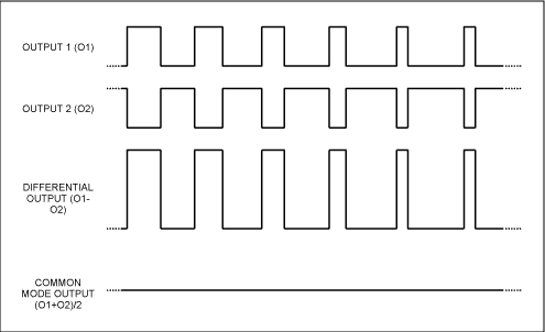 圖1. 傳統(tǒng)脈寬調(diào)制(PWM)方案的波形