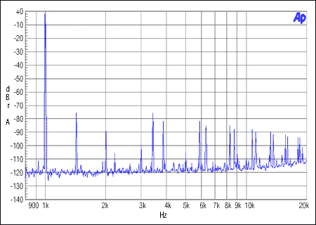 圖4. 從機(jī)非整數(shù)模式，MCLK = 12MHz, FS = 48kHz, 0dBFS